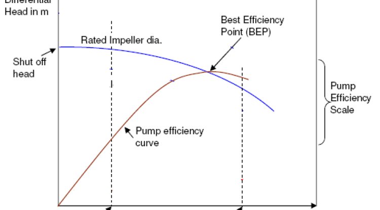 Characteristic Curves of a Centrifugal Pump - EngineerMonk